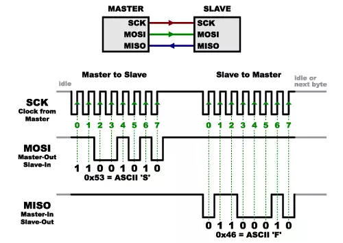 receive data with spi bus