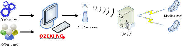 ozeki ng sms gateway arch diagram