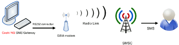 gsm modem connectivity for sms messaging