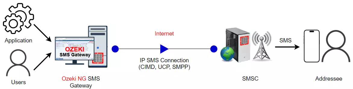 ip sms connection