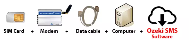 requirements of sms gateway system