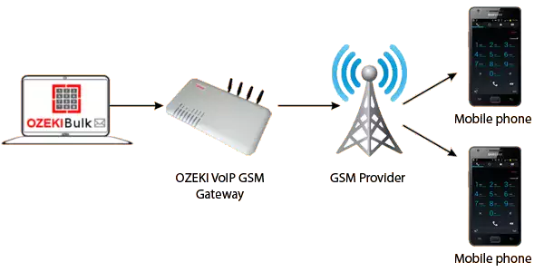 making calss from ozeki dialer