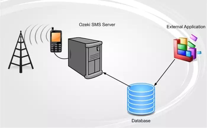 sql sms gateway