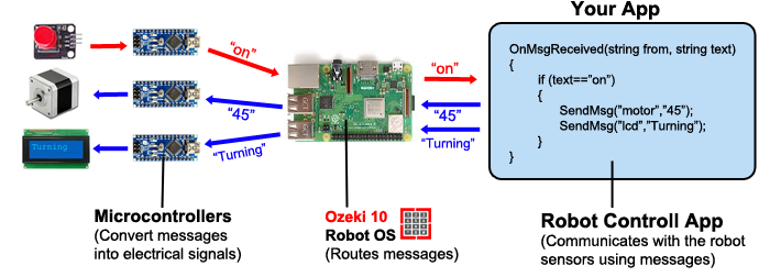 control sensors with messages
