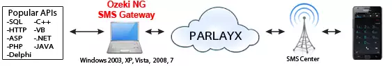 parlayx with ozeki ng sms gateway