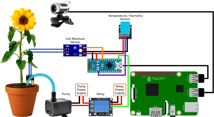 system components