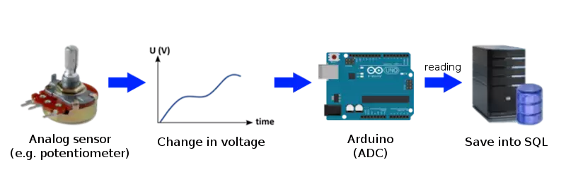 detecting a change in voltage value