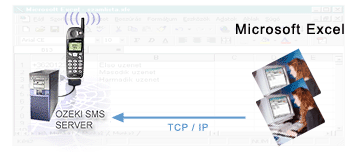 connect ozeki sms sever by using ms excel client
