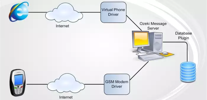 virtual phone for developers