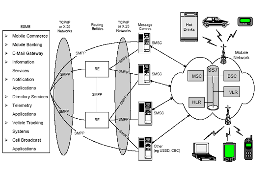 smpp inside the mobile network