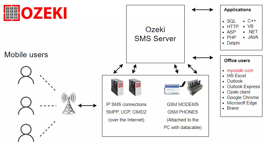 smpp sms gateway