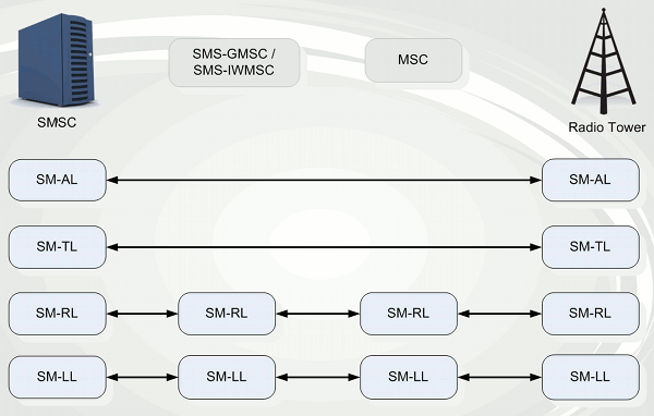 sms network layers