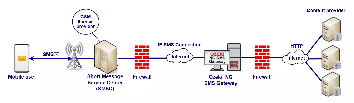 sms reseller