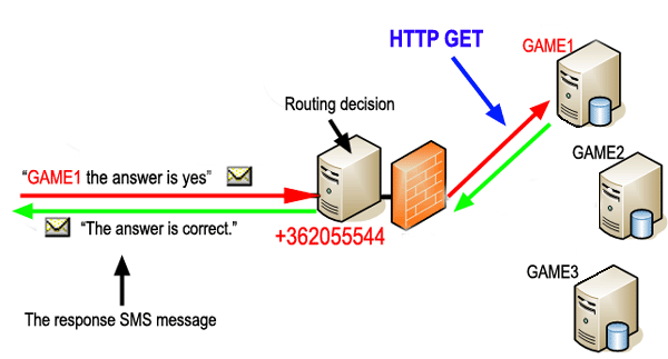 response message routing based on keywords