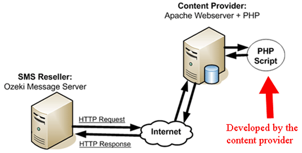 sms messages forwarded to content providers