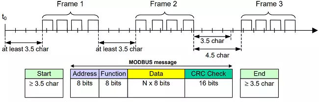 rtu message frame white start stop characters