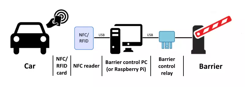 rfid barrier gate system