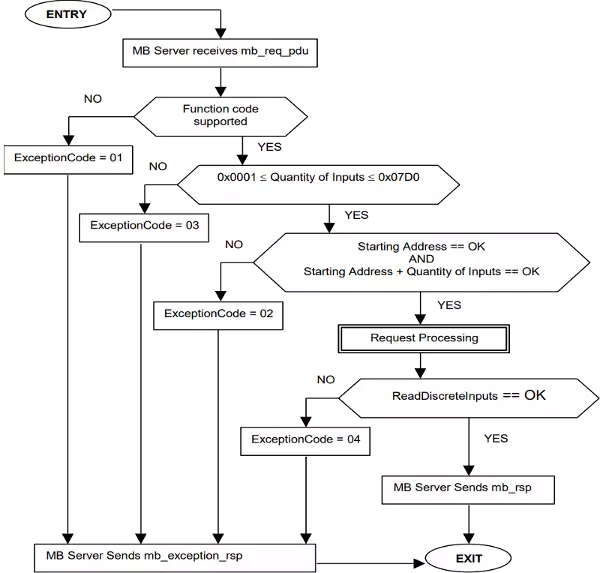 read states of discrete inputs modbus fc