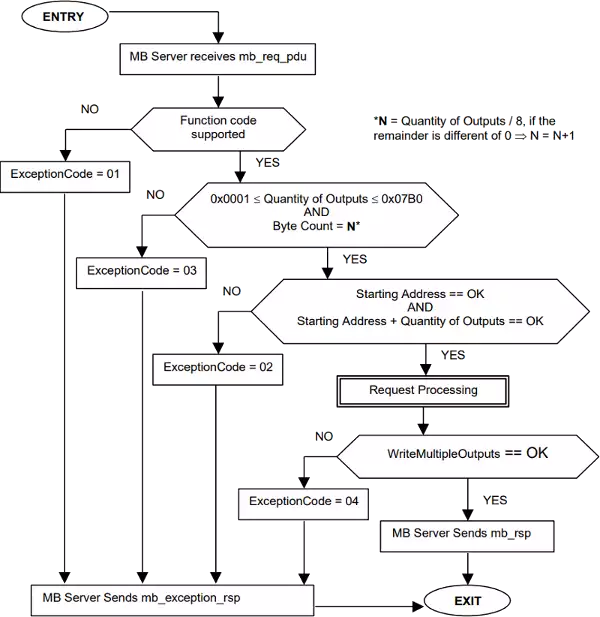 write output states of multiple coils