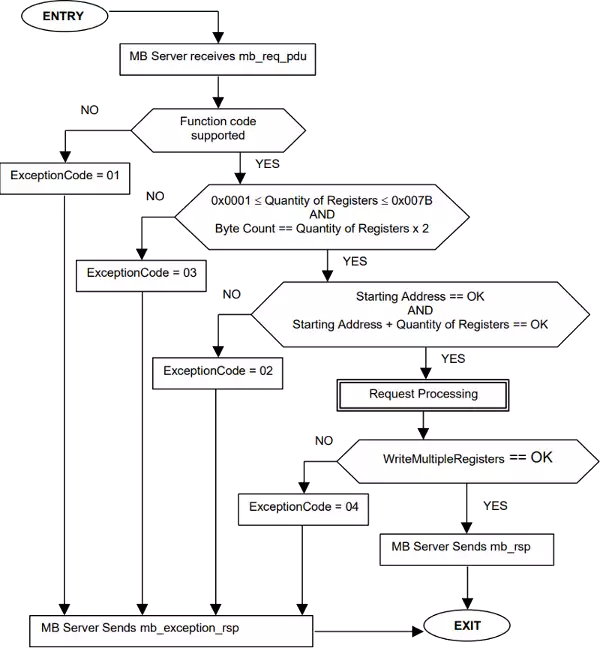 write states of multiple holding registers