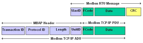 modbus rtu and tcp