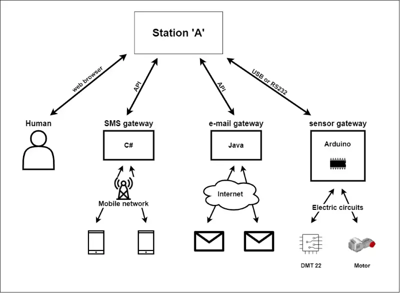 connection types in single station network with gateways