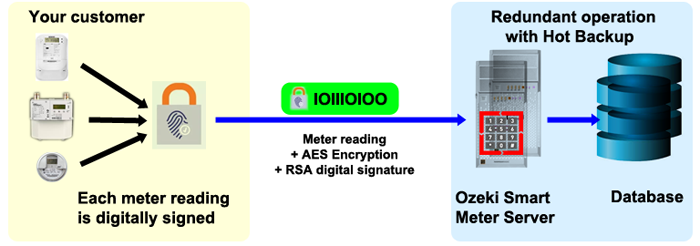 ozeki smart meter data encryption