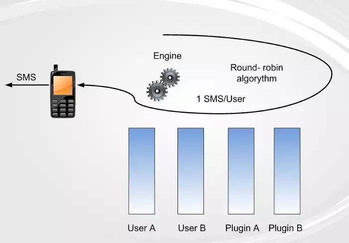 message queues