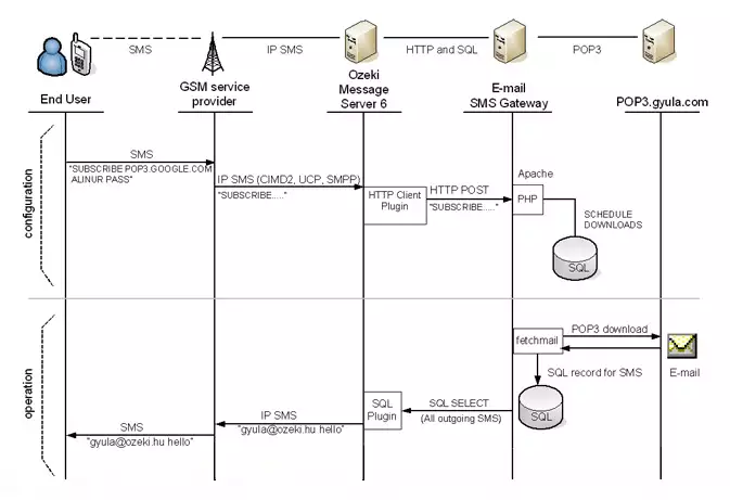 sms gateway message communication procedures to e-mail