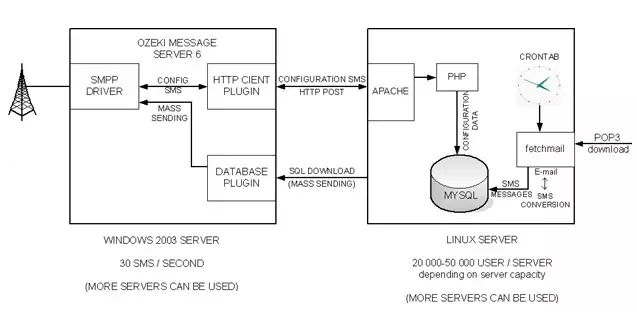 e-mail to sms software